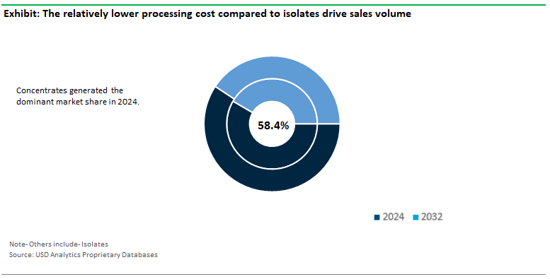 Potato Protein Market Share by Type